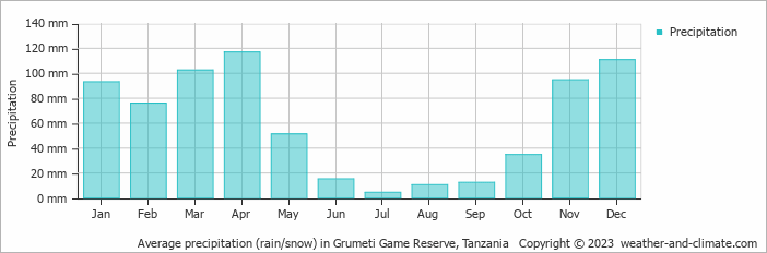 Average monthly rainfall, snow, precipitation in Grumeti Game Reserve, 