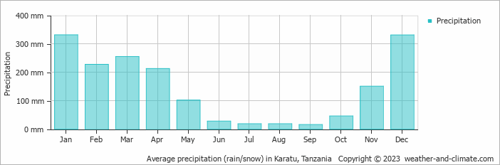 Average precipitation (rain/snow) in Arusha, Tanzania   Copyright © 2022  weather-and-climate.com  
