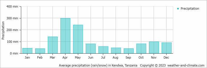 Average monthly rainfall, snow, precipitation in Kendwa, Tanzania