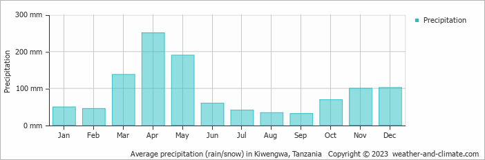 Average monthly rainfall, snow, precipitation in Kiwengwa, Tanzania