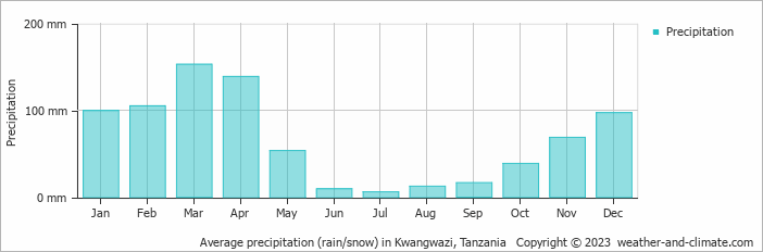 Average monthly rainfall, snow, precipitation in Kwangwazi, Tanzania