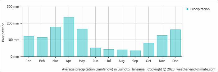 Average monthly rainfall, snow, precipitation in Lushoto, Tanzania