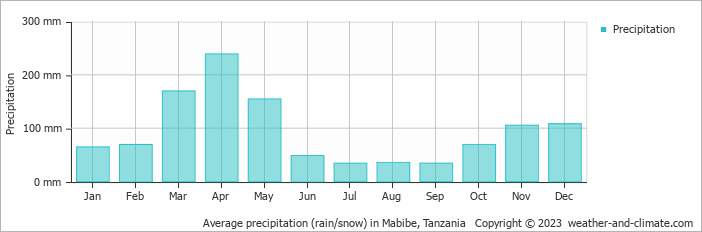 Average monthly rainfall, snow, precipitation in Mabibe, Tanzania