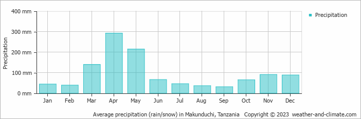Average monthly rainfall, snow, precipitation in Makunduchi, 