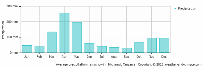 Average monthly rainfall, snow, precipitation in Michamvi, 
