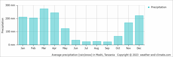 Average monthly rainfall, snow, precipitation in Moshi, 