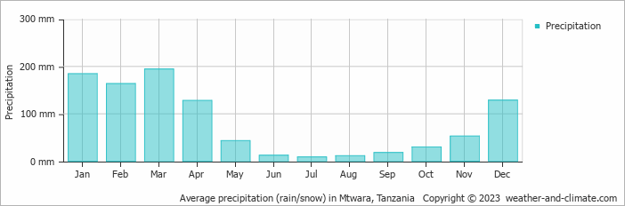 Average monthly rainfall, snow, precipitation in Mtwara, 