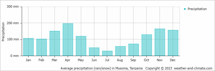 Average monthly rainfall, snow, precipitation in Musoma, 