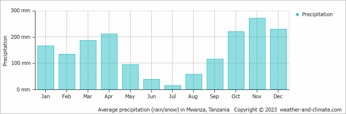 Average monthly rainfall, snow, precipitation in Mwanza, Tanzania