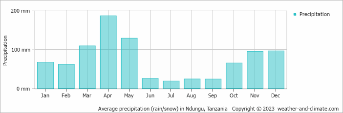 Average monthly rainfall, snow, precipitation in Ndungu, Tanzania