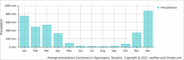 Average monthly rainfall, snow, precipitation in Ngorongoro, Tanzania