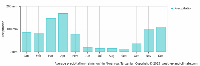 Average monthly rainfall, snow, precipitation in Nkoanrua, Tanzania