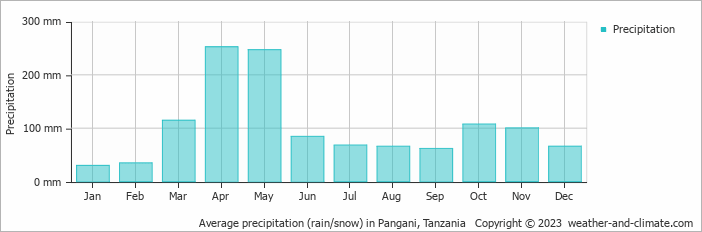 Average monthly rainfall, snow, precipitation in Pangani, Tanzania
