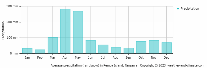 Average monthly rainfall, snow, precipitation in Pemba Island, 