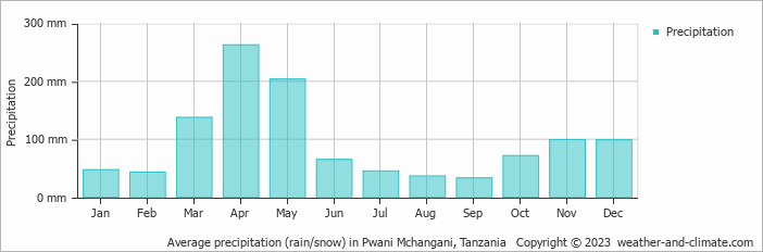 Average monthly rainfall, snow, precipitation in Pwani Mchangani, Tanzania