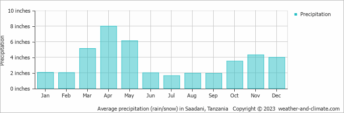 Average precipitation (rain/snow) in Dar es Salaam, Tanzania   Copyright © 2022  weather-and-climate.com  