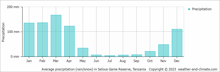 Average monthly rainfall, snow, precipitation in Selous Game Reserve, Tanzania
