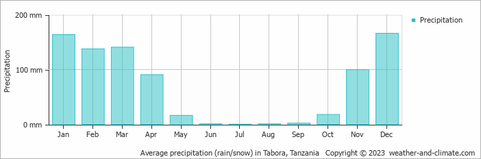 Average monthly rainfall, snow, precipitation in Tabora, 