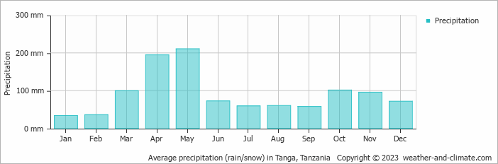 Average monthly rainfall, snow, precipitation in Tanga, 
