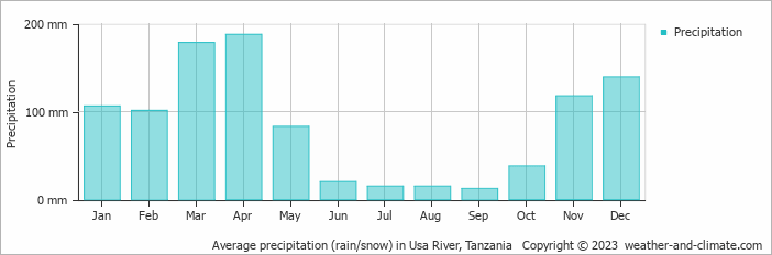 Average monthly rainfall, snow, precipitation in Usa River, Tanzania