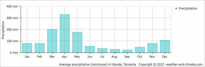 Average monthly rainfall, snow, precipitation in Utende, Tanzania