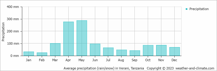 Average monthly rainfall, snow, precipitation in Verani, Tanzania