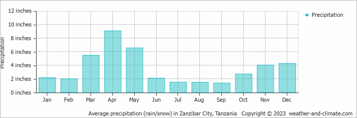 Average precipitation (rain/snow) in Dar es Salaam, Tanzania   Copyright © 2022  weather-and-climate.com  