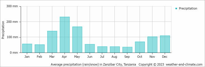 Average precipitation (rain/snow) in Zanzibar City, Tanzania