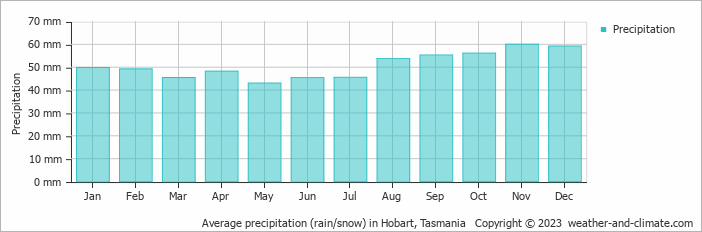 Average precipitation (rain/snow) in Hobart, Tasmania   Copyright © 2023  weather-and-climate.com  