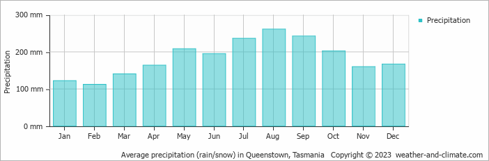 Average precipitation (rain/snow) in Queenstown, Tasmania   Copyright © 2023  weather-and-climate.com  