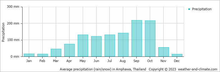 Average monthly rainfall, snow, precipitation in Amphawa, Thailand