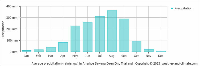 Average monthly rainfall, snow, precipitation in Amphoe Sawang Daen Din, Thailand