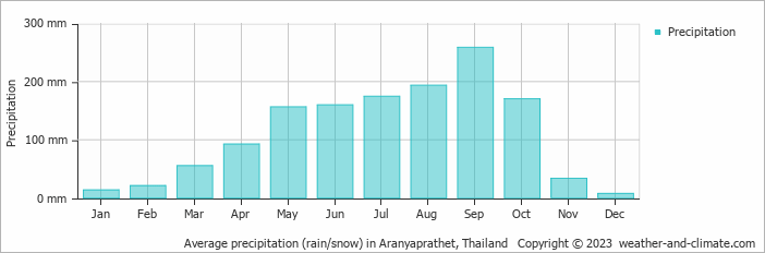 Average monthly rainfall, snow, precipitation in Aranyaprathet, Thailand