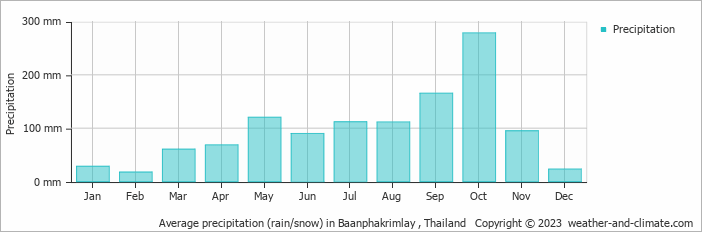 Average monthly rainfall, snow, precipitation in Baanphakrimlay , Thailand