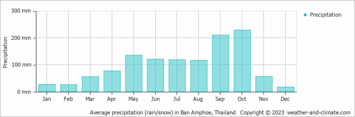 Average monthly rainfall, snow, precipitation in Ban Amphoe, 
