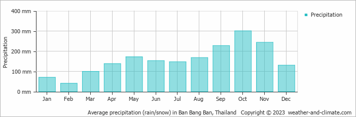 Average monthly rainfall, snow, precipitation in Ban Bang Ban, Thailand
