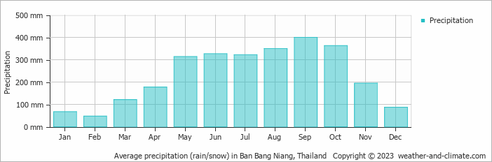 Average monthly rainfall, snow, precipitation in Ban Bang Niang, Thailand