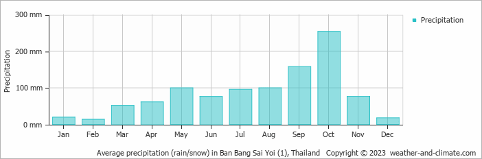 Average monthly rainfall, snow, precipitation in Ban Bang Sai Yoi (1), Thailand