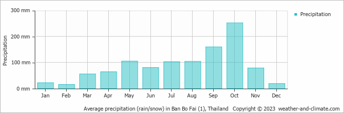 Average monthly rainfall, snow, precipitation in Ban Bo Fai (1), Thailand