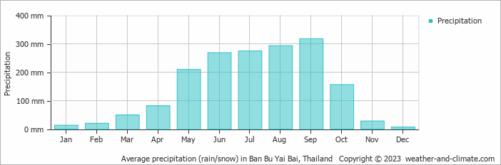 Average monthly rainfall, snow, precipitation in Ban Bu Yai Bai, Thailand