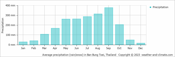 Average monthly rainfall, snow, precipitation in Ban Bung Toei, Thailand