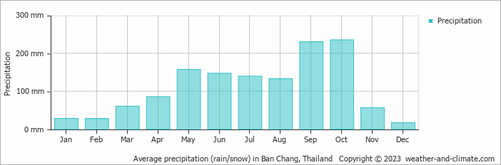 Average monthly rainfall, snow, precipitation in Ban Chang, 