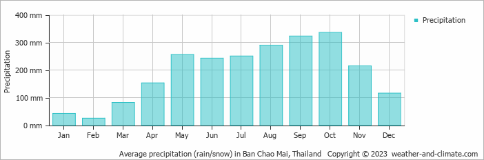 Average monthly rainfall, snow, precipitation in Ban Chao Mai, Thailand