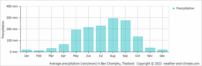 Average monthly rainfall, snow, precipitation in Ban Chomphu, Thailand