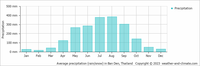 Average monthly rainfall, snow, precipitation in Ban Den, 
