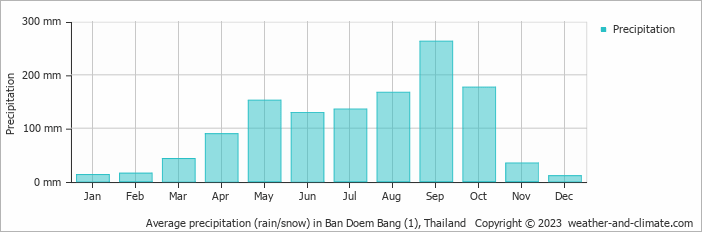 Average monthly rainfall, snow, precipitation in Ban Doem Bang, Thailand
