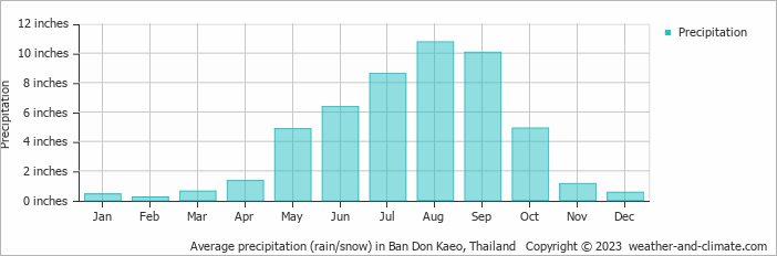 Average precipitation (rain/snow) in Ban Don Kaeo, Thailand   Copyright © 2023  weather-and-climate.com  