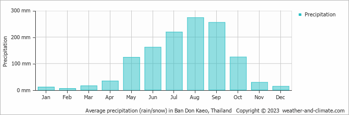 Average precipitation (rain/snow) in Chiang Mai, Thailand   Copyright © 2022  weather-and-climate.com  