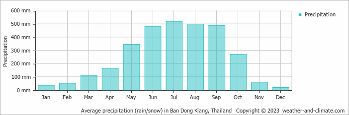 Average monthly rainfall, snow, precipitation in Ban Dong Klang, Thailand