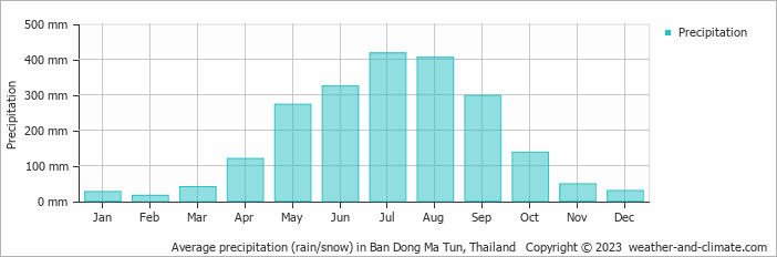 Average monthly rainfall, snow, precipitation in Ban Dong Ma Tun, 